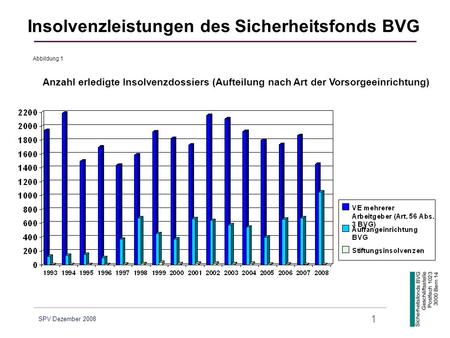 SPV Dezember 2008 1 Anzahl erledigte Insolvenzdossiers (Aufteilung nach Art der Vorsorgeeinrichtung) Insolvenzleistungen des Sicherheitsfonds BVG Abbildung.