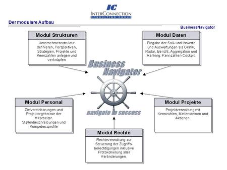 Der modulare Aufbau BusinessNavigator.