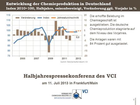 Am 11. Juli 2013 in Frankfurt/Main Halbjahrespressekonferenz des VCI 1 Entwicklung der Chemieproduktion in Deutschland Die erhoffte Belebung im Chemiegeschäft.