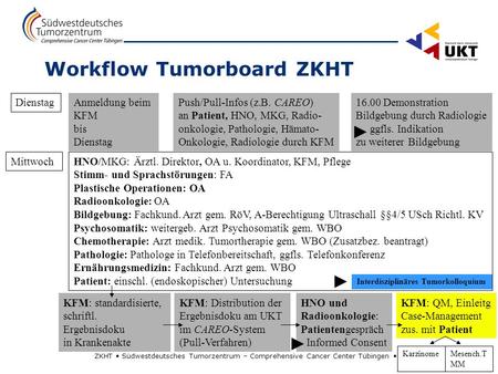 Workflow Tumorboard ZKHT