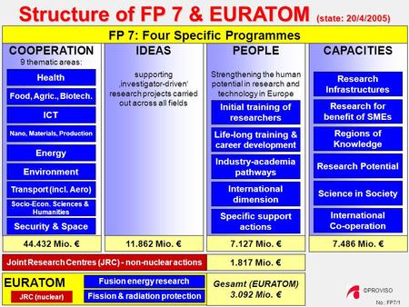No.: FP7/1 ©PROVISO Structure of FP 7 & EURATOM (state: 20/4/2005) COOPERATION 9 thematic areas: CAPACITIESPEOPLE Strengthening the human potential in.