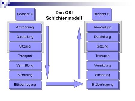 Das OSI Schichtenmodell