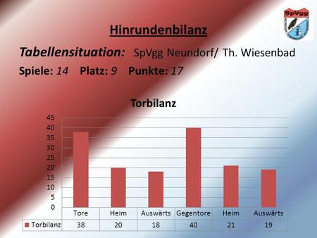 Hinrundenbilanz Tabellensituation: SpVgg Neundorf/ Th. Wiesenbad Spiele: 14 Platz: 9 Punkte: 17.