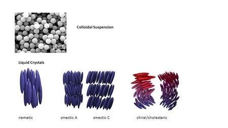 Colloidal Suspension Liquid Crystals nematicsmectic Asmectic Cchiral/cholesteric.
