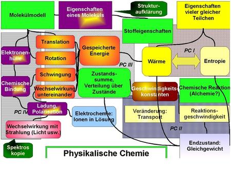 Themen der Vorlesung “Physikalische Chemie” im Pharmaziestudium