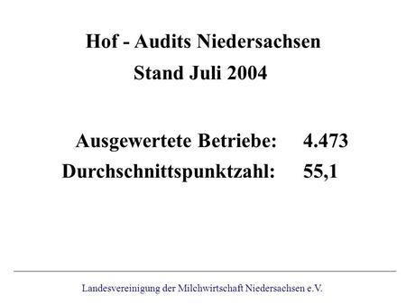 Hof - Audits Niedersachsen Ausgewertete Betriebe: 4.473 Stand Juli 2004 Durchschnittspunktzahl: 55,1 Landesvereinigung der Milchwirtschaft Niedersachsen.