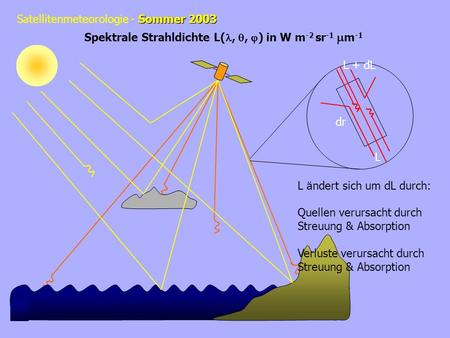Spektrale Strahldichte L(, , ) in W m-2 sr-1 mm-1