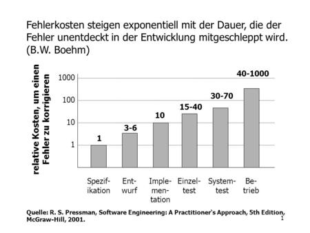 relative Kosten, um einen Fehler zu korrigieren