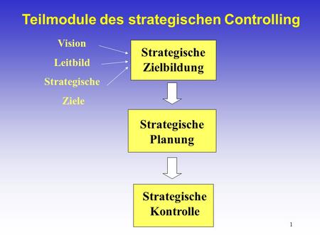 StrategischeZielbildung Strategische Kontrolle
