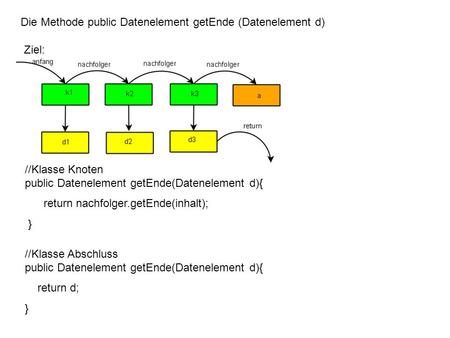 Die Methode public Datenelement getEnde (Datenelement d) Ziel: //Klasse Knoten public Datenelement getEnde(Datenelement d){ return nachfolger.getEnde(inhalt);