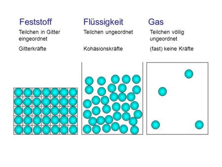 Feststoff Flüssigkeit Gas