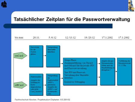 Fachhochschule München, Projektstudium Chipkarten WS 2001/02 Tatsächlicher Zeitplan für die Passwortverwaltung bis zum28.11.5./6.1212./13.1219./20.1217.1.2002.