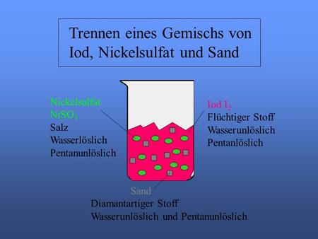 Trennen eines Gemischs von Iod, Nickelsulfat und Sand