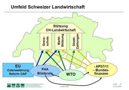Umfeld Schweizer Landwirtschaft