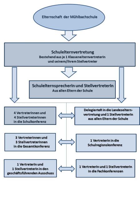 Elternschaft der Mühlbachschule Schulelternvertretung Bestehend aus je 1 KlassenelternvertreterIn und seinem/ihrem Stellvertreter SchulelternsprecherIn.