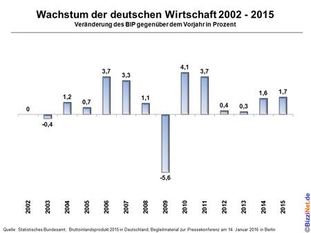 Wachstum der deutschen Wirtschaft