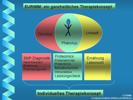 EURIMM European Institute of Molecular Medicine Genotyp Umwelt Phänotyp EURIMM: ein ganzheitliches Therapiekonzept Proteomics Proteinaktivität, Proteinkonz.