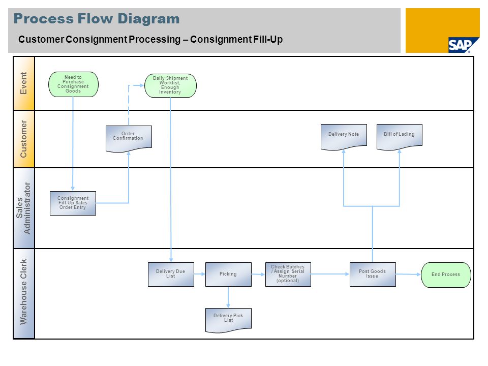 process flow diagram optional steps wiring diagrams schematics event flow chart template