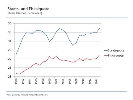 Peter Eisenhut, Aktuelle Volkswirtschaftslehre Staats- und Fiskalquote (Bund, Kantone, Gemeinden)