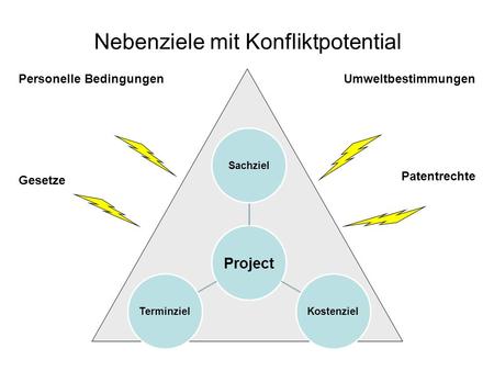Project SachzielKostenzielTerminziel Gesetze Patentrechte Personelle BedingungenUmweltbestimmungen Nebenziele mit Konfliktpotential.