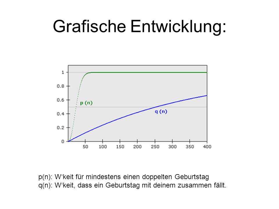 Geburtstagsparadoxon Geburtstagsparadoxon
