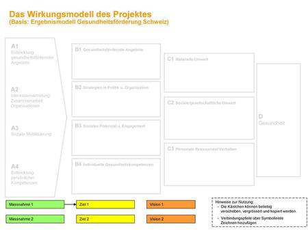Das Wirkungsmodell des Projektes (Basis: Ergebnismodell Gesundheitsförderung Schweiz) Hinweise zur Nutzung: - Die Kästchen können beliebig verschoben,