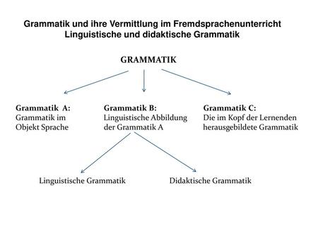 Grammatik und ihre Vermittlung im Fremdsprachenunterricht