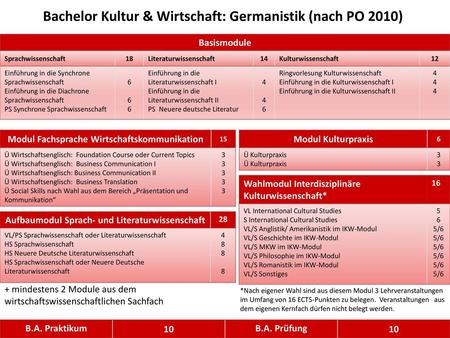 Bachelor Kultur & Wirtschaft: Germanistik (nach PO 2010)