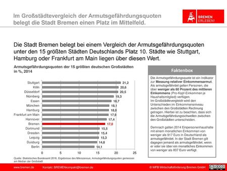 Im Großstädtevergleich der Armutsgefährdungsquoten belegt die Stadt Bremen einen Platz im Mittelfeld. Die Stadt Bremen belegt bei einem Vergleich der Armutsgefährdungsquoten.