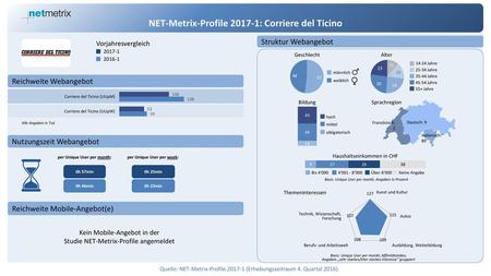 NET-Metrix-Profile : Corriere del Ticino
