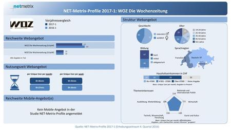 NET-Metrix-Profile : WOZ Die Wochenzeitung