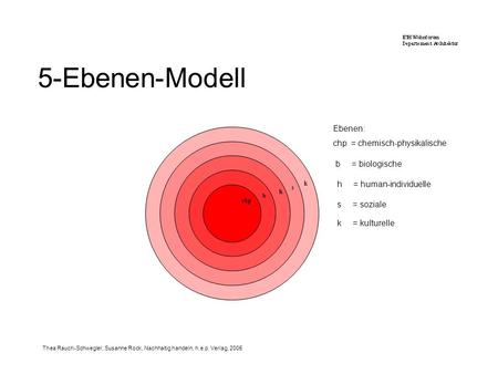 5-Ebenen-Modell Ebenen: chp = chemisch-physikalische b = biologische