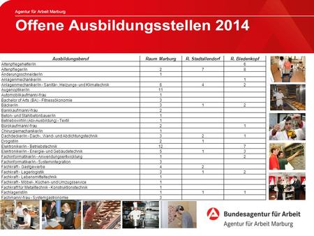 Offene Ausbildungsstellen 2013 AusbildungsberufRaum MarburgR. StadtallendorfR. Biedenkopf Altenpflegehelfer/in 6 Altenpfleger/in278 Änderungsschneider/in1.