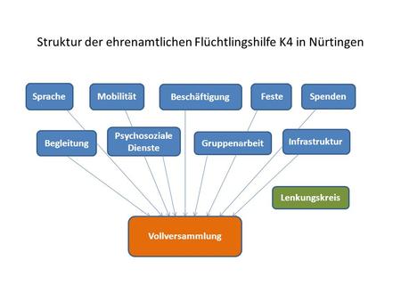 Struktur der ehrenamtlichen Flüchtlingshilfe K4 in Nürtingen