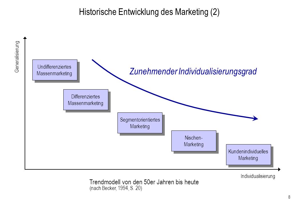 Historische+Entwicklung+des+Marketing+%282%29.jpg