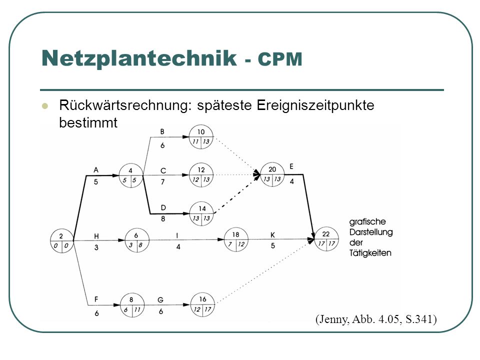 Netzplan Berechnen. ablauforganisation zeitorientierte ...
