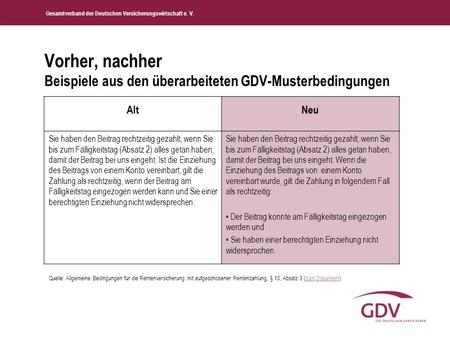 Gesamtverband der Deutschen Versicherungswirtschaft e. V. Vorher, nachher Beispiele aus den überarbeiteten GDV-Musterbedingungen AltNeu Sie haben den Beitrag.