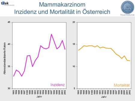Mammakarzinom Inzidenz und Mortalität in Österreich Altersstandardisierte Raten Jahr Inzidenz Mortalität.
