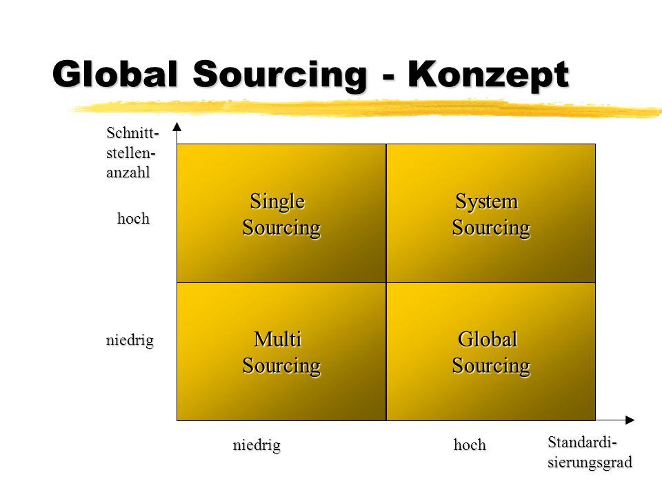 Single sourcing konzept