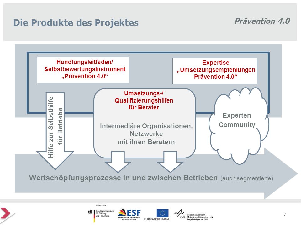 Die Produkte des Projektes