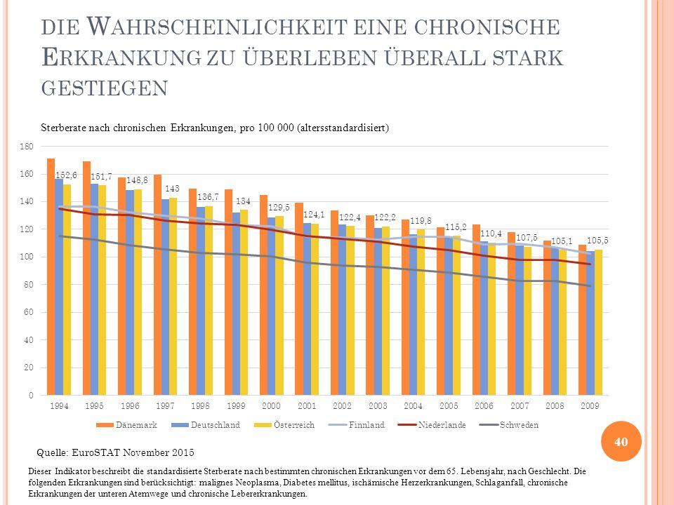 die Wahrscheinlichkeit eine chronische Erkrankung zu überleben überall stark gestiegen