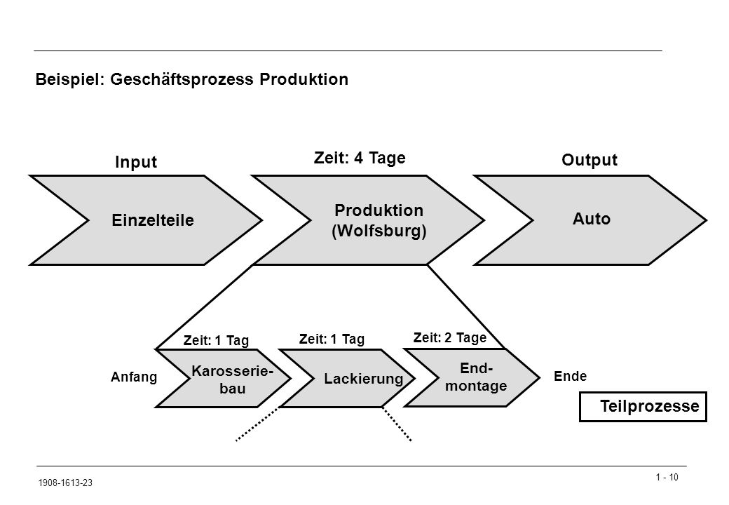 Zeit: 4 Tage Input Output Produktion (Wolfsburg) Einzelteile Auto
