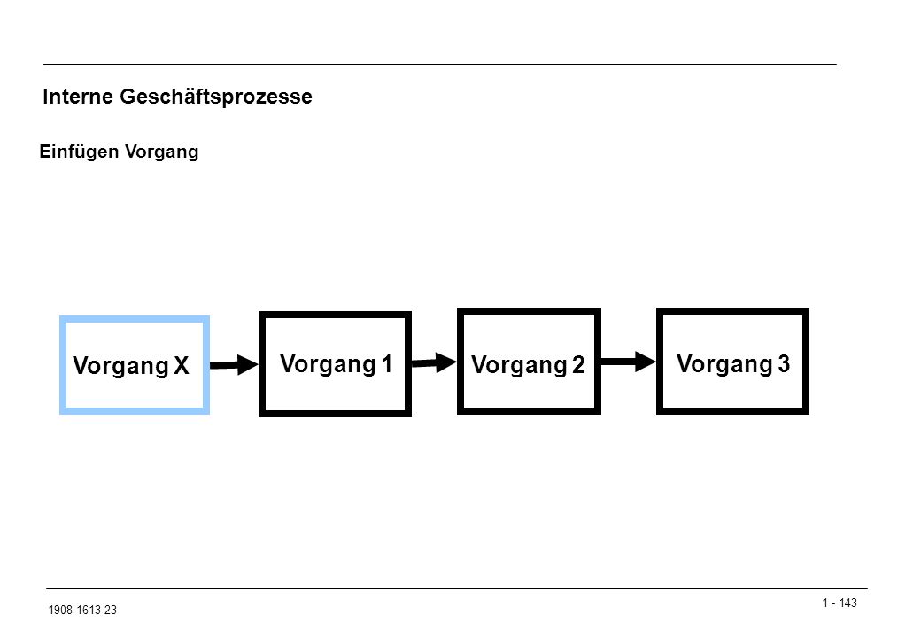 Vorgang X Vorgang 1 Vorgang 2 Vorgang 3 Interne Geschäftsprozesse
