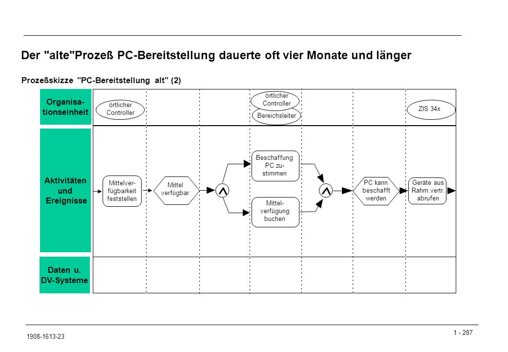 Der alte Prozeß PC-Bereitstellung dauerte oft vier Monate und länger