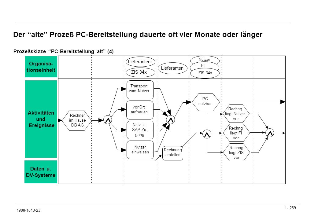 Der alte Prozeß PC-Bereitstellung dauerte oft vier Monate oder länger