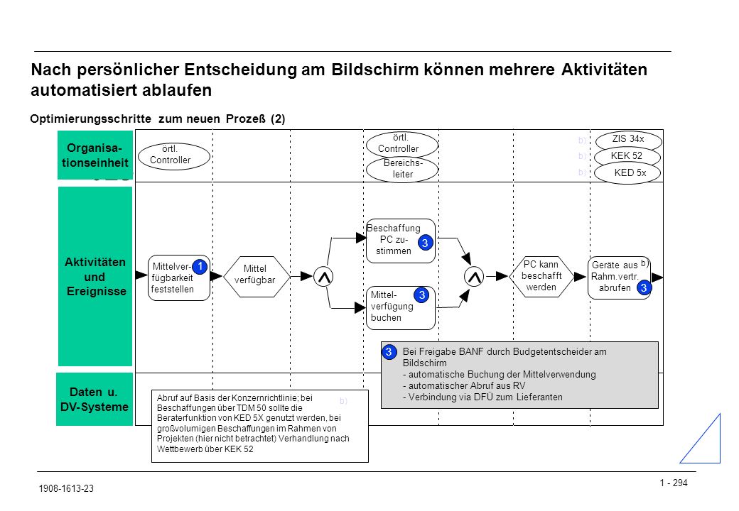 Nach persönlicher Entscheidung am Bildschirm können mehrere Aktivitäten automatisiert ablaufen