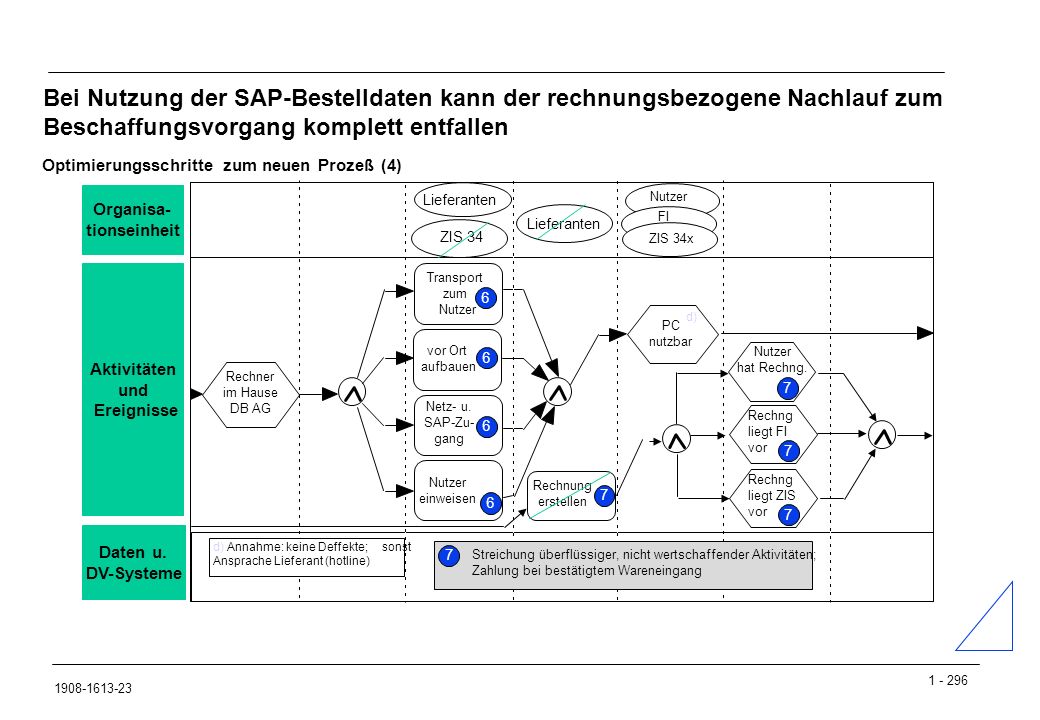 Bei Nutzung der SAP-Bestelldaten kann der rechnungsbezogene Nachlauf zum Beschaffungsvorgang komplett entfallen