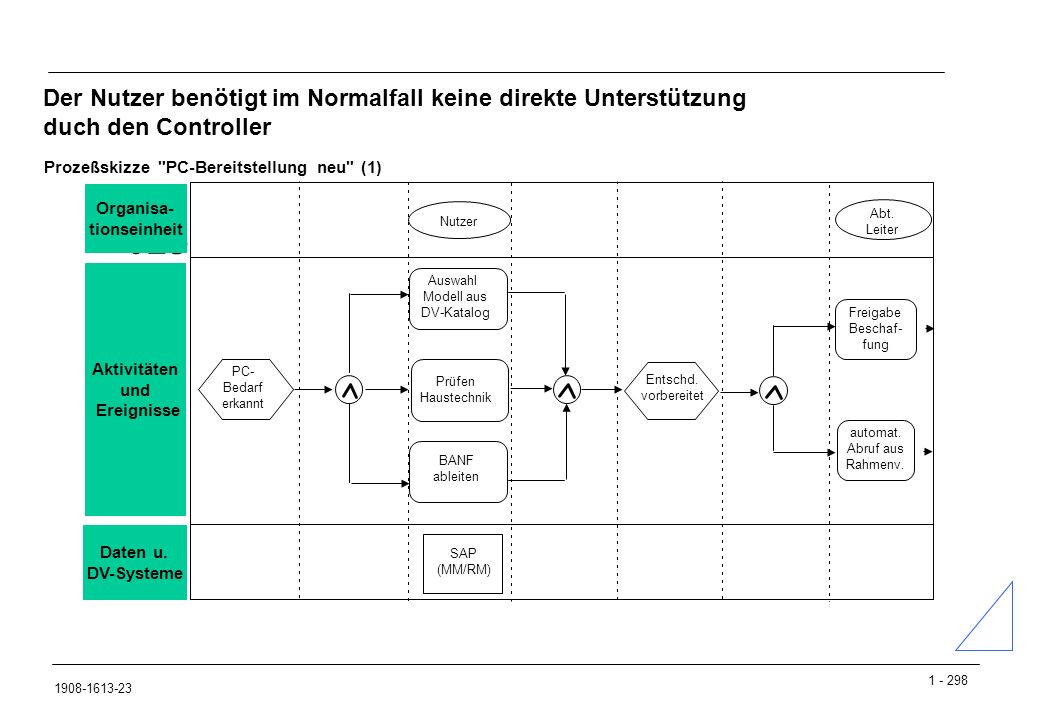 Der Nutzer benötigt im Normalfall keine direkte Unterstützung duch den Controller