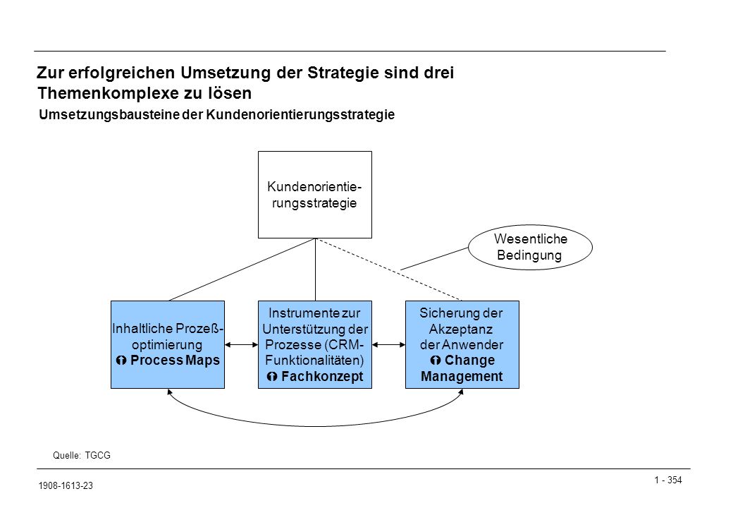 Zur erfolgreichen Umsetzung der Strategie sind drei Themenkomplexe zu lösen