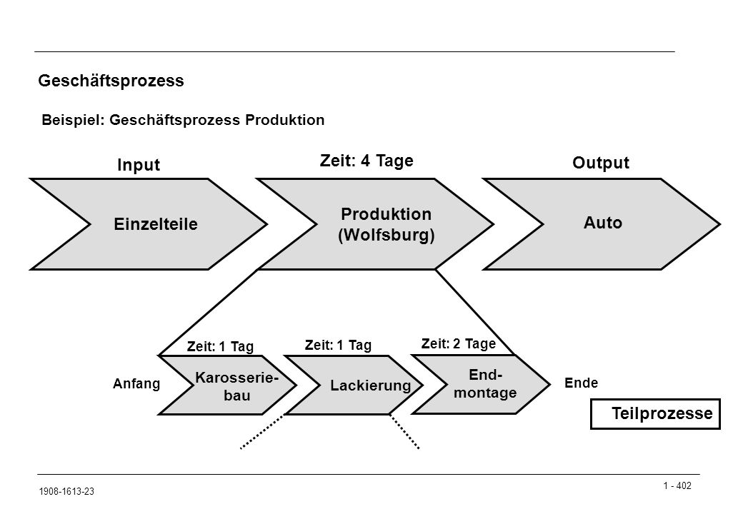 Zeit: 4 Tage Input Output Produktion (Wolfsburg) Einzelteile Auto